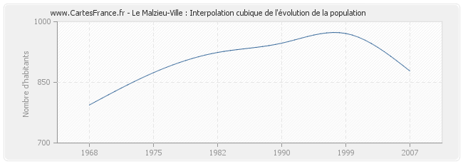 Le Malzieu-Ville : Interpolation cubique de l'évolution de la population
